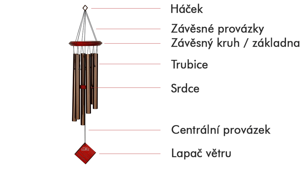 Závěsná zvonkohra a popis jejích částí.